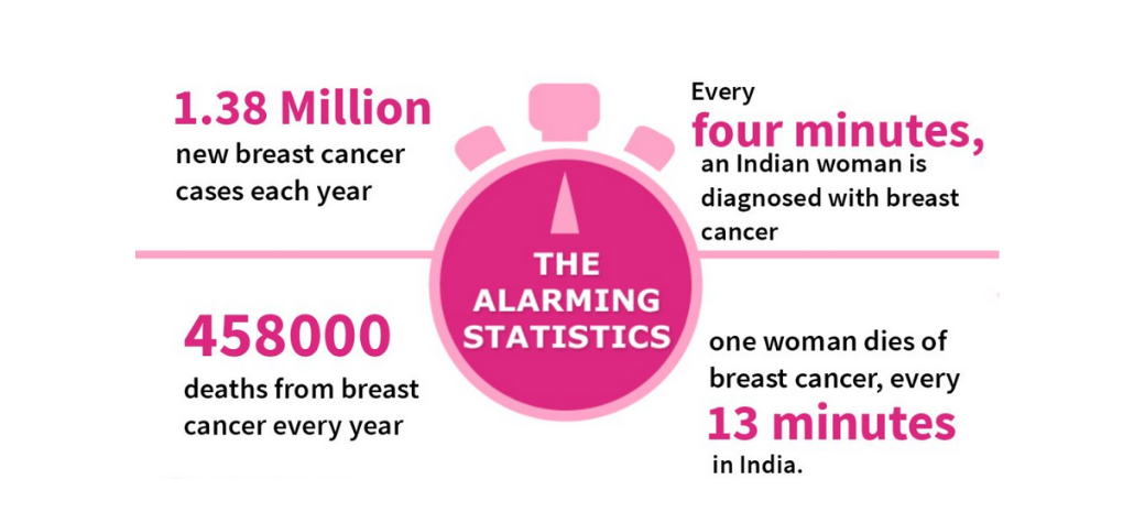 Breast Cancer Statistics: Rise of Breast Cancer in India